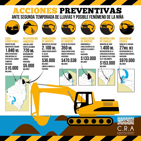 C.R.A INTENSIFICA ACCIONES PREVENTIVAS ANTE SEGUNDA TEMPORADA DE LLUVIA Y POSIBLE FENÓMENO DE LA NIÑA C.R.A INTENSIFICA ACCIONES PREVENTIVAS ANTE SEGUNDA TEMPORADA DE LLUVIA Y POSIBLE FENÓMENO DE LA NIÑA
