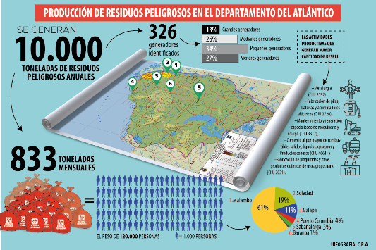 C.R.A elaboró Plan de Gestión Integral y Manejo de Residuos Peligrosos