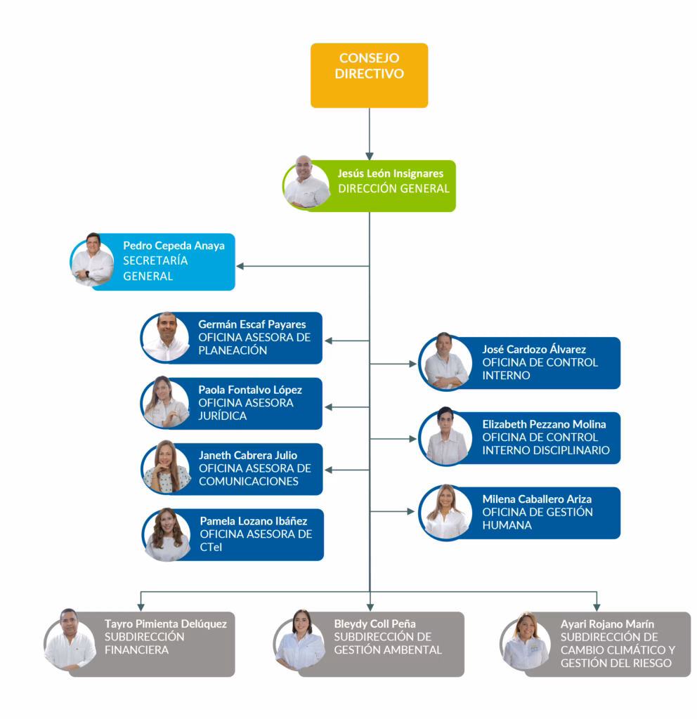 Organigrama - Corporación Autónoma Regional del Atlántico | C.R.A - Acuerdo 00003 de 2024 Por medio del cual se reorganiza la corporación autónoma regional del atlántico -C.R.A.-, se define su estructura y se dictan otras disposiciones